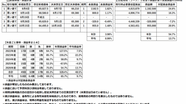 学長だより2026.10.18　〖日経先物アシストメール勝利報告〗１０月１６日勝利、年間利益率５４％超、ミニ１枚当り利益２６万円超え。